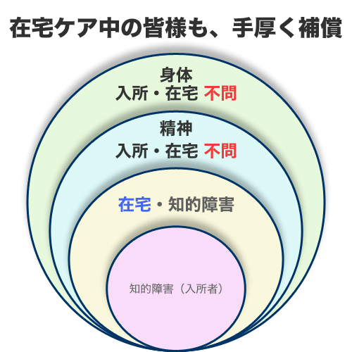 在宅ケア中の障害者も手厚く補償 在宅ケア中の障害者も手厚く補償